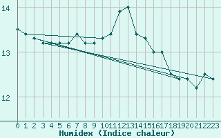 Courbe de l'humidex pour Paris - Montsouris (75)