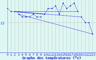 Courbe de tempratures pour la bouée 63058