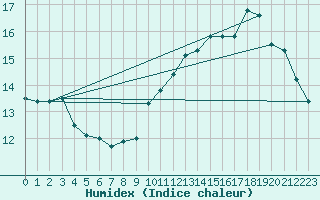 Courbe de l'humidex pour Sallanches (74)