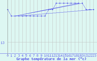 Courbe de temprature de la mer  pour la bouée 6200093