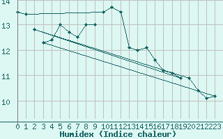 Courbe de l'humidex pour Lyon - Saint-Exupry (69)