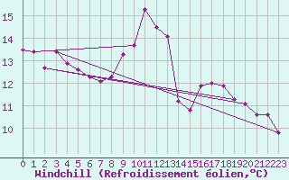 Courbe du refroidissement olien pour Rouen (76)