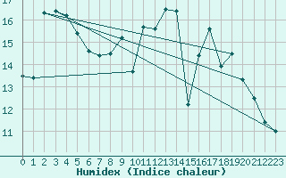 Courbe de l'humidex pour Douzy (08)