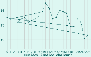 Courbe de l'humidex pour Vannes-Sn (56)