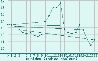 Courbe de l'humidex pour Saint-Bonnet-de-Bellac (87)