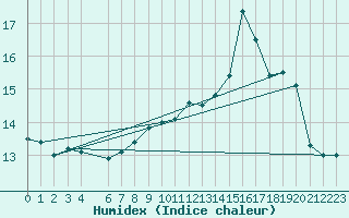 Courbe de l'humidex pour Mont-Saint-Vincent (71)