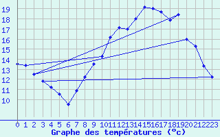 Courbe de tempratures pour Neuchatel (Sw)