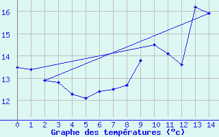 Courbe de tempratures pour Cheb