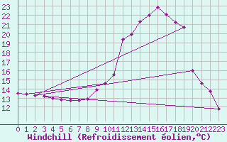 Courbe du refroidissement olien pour Ble / Mulhouse (68)