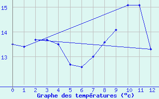 Courbe de tempratures pour Wuerzburg