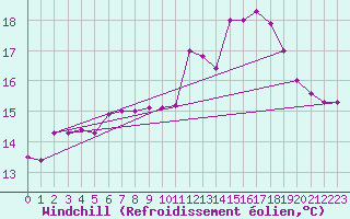 Courbe du refroidissement olien pour Dieppe (76)