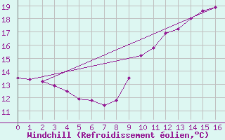 Courbe du refroidissement olien pour Le Mesnil-Esnard (76)
