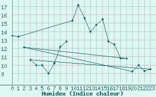 Courbe de l'humidex pour Grazzanise
