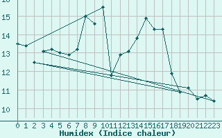 Courbe de l'humidex pour Koppigen