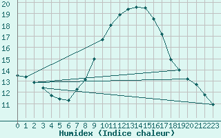 Courbe de l'humidex pour Borkum-Flugplatz