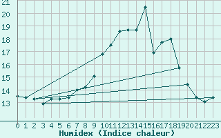 Courbe de l'humidex pour Sorcy-Bauthmont (08)