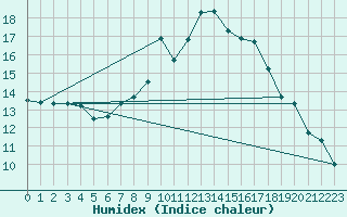 Courbe de l'humidex pour Lahr (All)