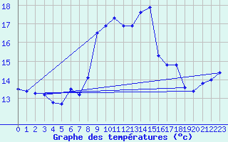 Courbe de tempratures pour Cape Spartivento