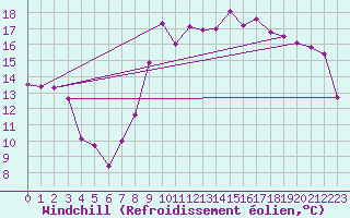 Courbe du refroidissement olien pour Le Touquet (62)