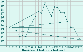 Courbe de l'humidex pour Toussus-le-Noble (78)