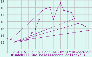 Courbe du refroidissement olien pour Weissensee / Gatschach