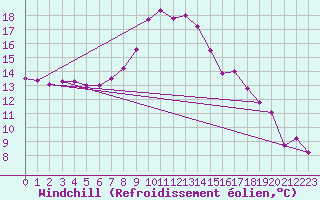 Courbe du refroidissement olien pour Porqueres