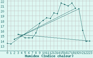 Courbe de l'humidex pour Saint-Nazaire (44)