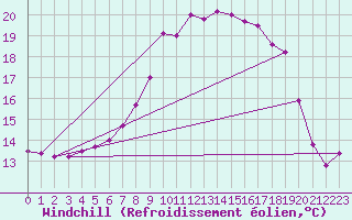 Courbe du refroidissement olien pour Herstmonceux (UK)