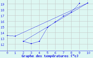 Courbe de tempratures pour Selb/Oberfranken-Lau