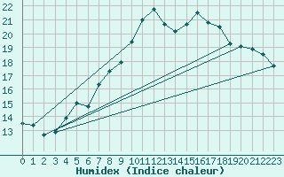 Courbe de l'humidex pour Oron (Sw)