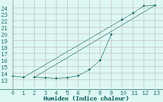 Courbe de l'humidex pour Aboyne