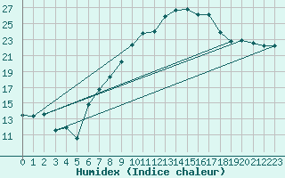 Courbe de l'humidex pour Bad Lippspringe