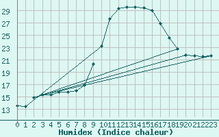 Courbe de l'humidex pour Kapfenberg-Flugfeld