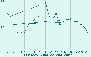 Courbe de l'humidex pour le bateau LF6W
