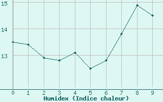 Courbe de l'humidex pour Rhyl