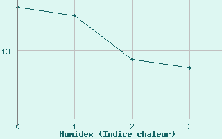 Courbe de l'humidex pour Rhyl