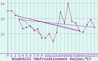Courbe du refroidissement olien pour Cap de la Hague (50)