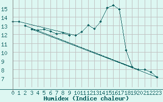 Courbe de l'humidex pour Pordic (22)