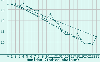 Courbe de l'humidex pour Nostang (56)