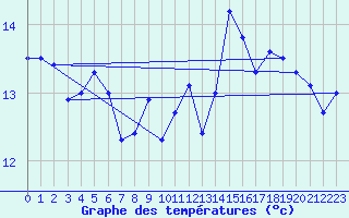 Courbe de tempratures pour Alistro (2B)