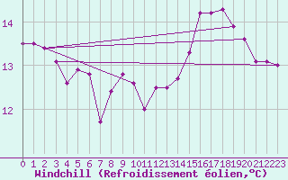 Courbe du refroidissement olien pour Dieppe (76)