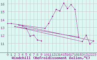 Courbe du refroidissement olien pour Haegen (67)