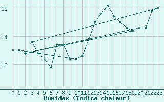 Courbe de l'humidex pour Lamballe (22)