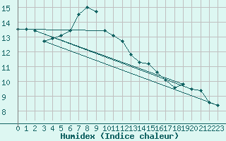 Courbe de l'humidex pour Sattel-Aegeri (Sw)