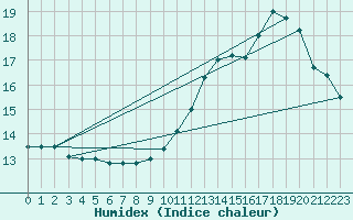Courbe de l'humidex pour Saint-Jean-de-Vedas (34)