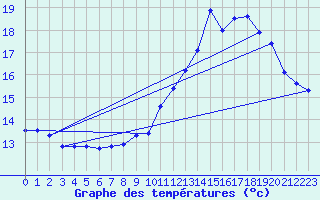 Courbe de tempratures pour Grenoble/agglo Le Versoud (38)