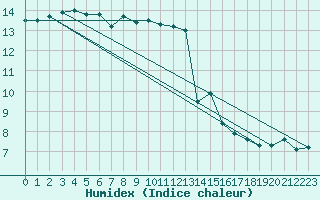 Courbe de l'humidex pour Saint-Philbert-sur-Risle (27)