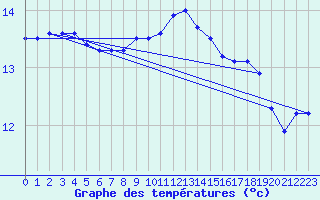 Courbe de tempratures pour Sherkin Island
