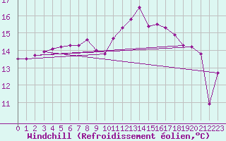 Courbe du refroidissement olien pour Ploumanac