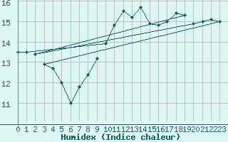 Courbe de l'humidex pour Nantes (44)